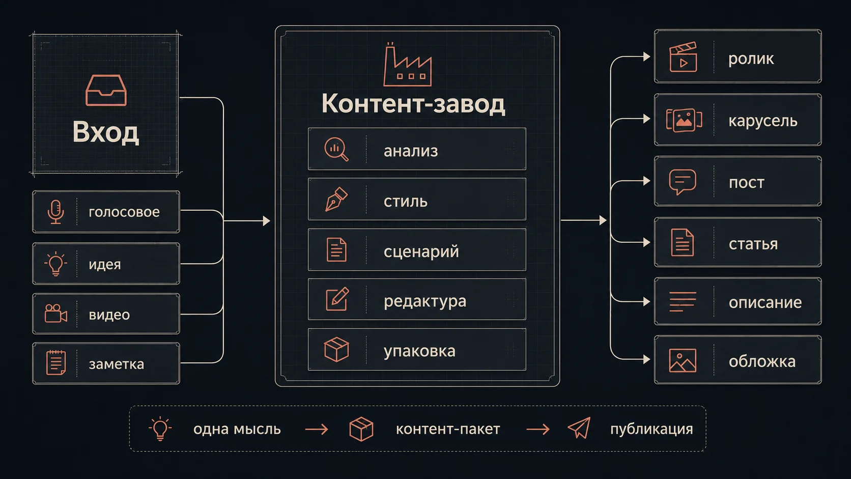 Схема процесса создания контента на контент-заводе